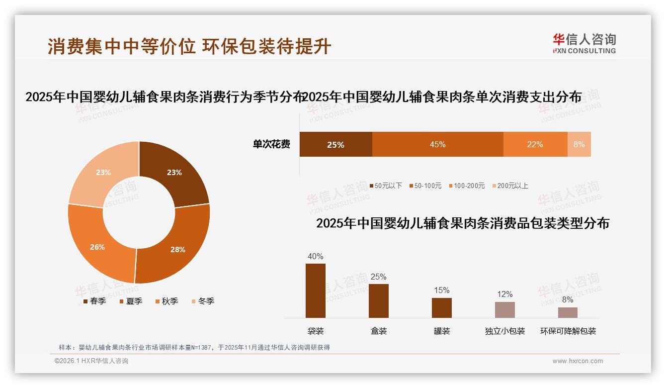 华信人咨询市场扫描：夏季消费占28%，环保包装仅占8%，婴幼儿辅食果肉条绿色升级空间大-2026年1月-婴幼儿辅食果肉条-38