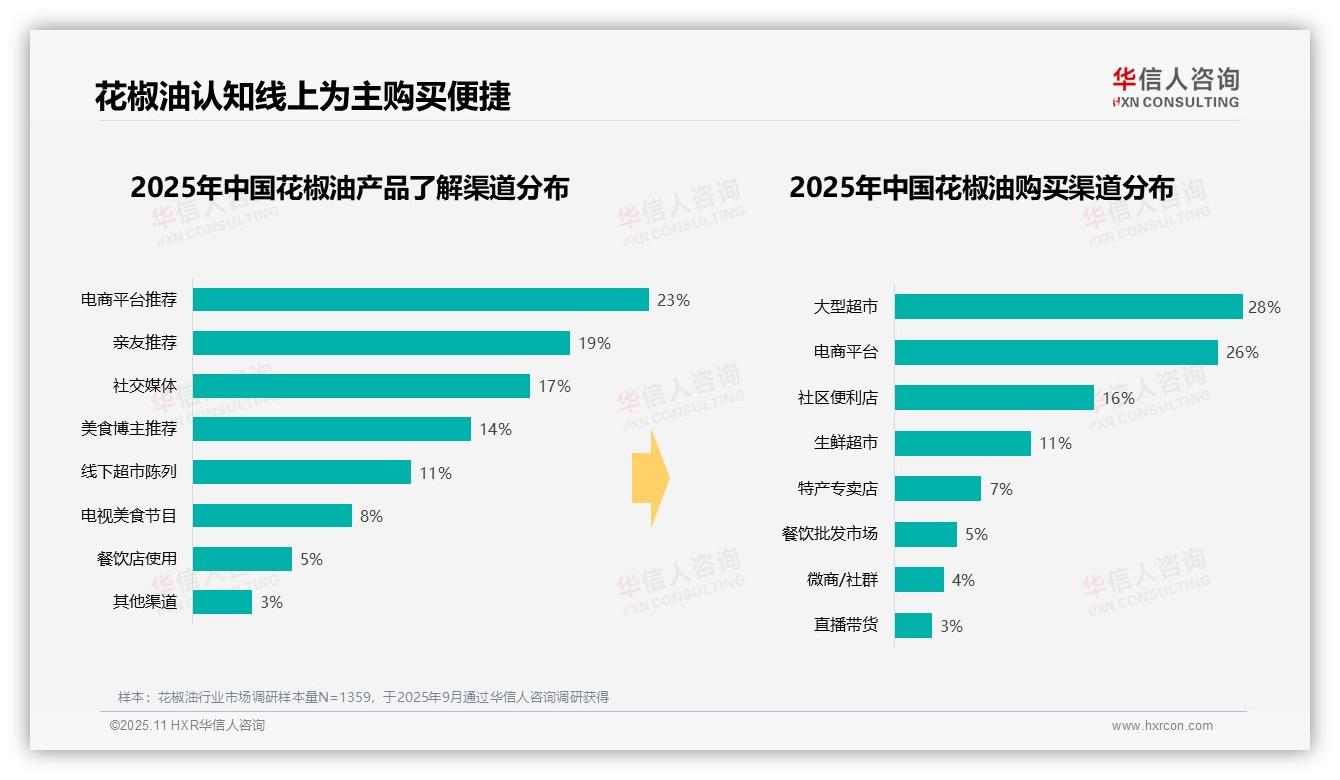 决策参考：华信人咨询报告强调42%消费者家庭日常烹饪首选花椒油-2025年11月-花椒油-38