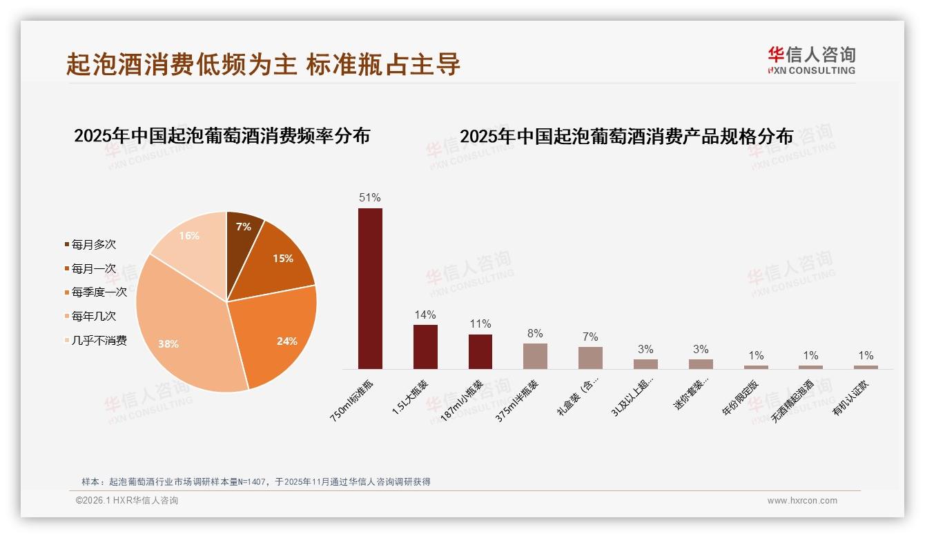 华信人咨询行业观察：38%消费者每年仅买几次起泡葡萄酒复购率待提升-2026年1月-起泡葡萄酒-38