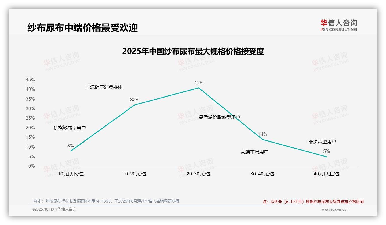 47%消费者在价格上涨后仍坚持购买，该趋势获华信人咨询报告支持-2025年10月-纱布尿布-38