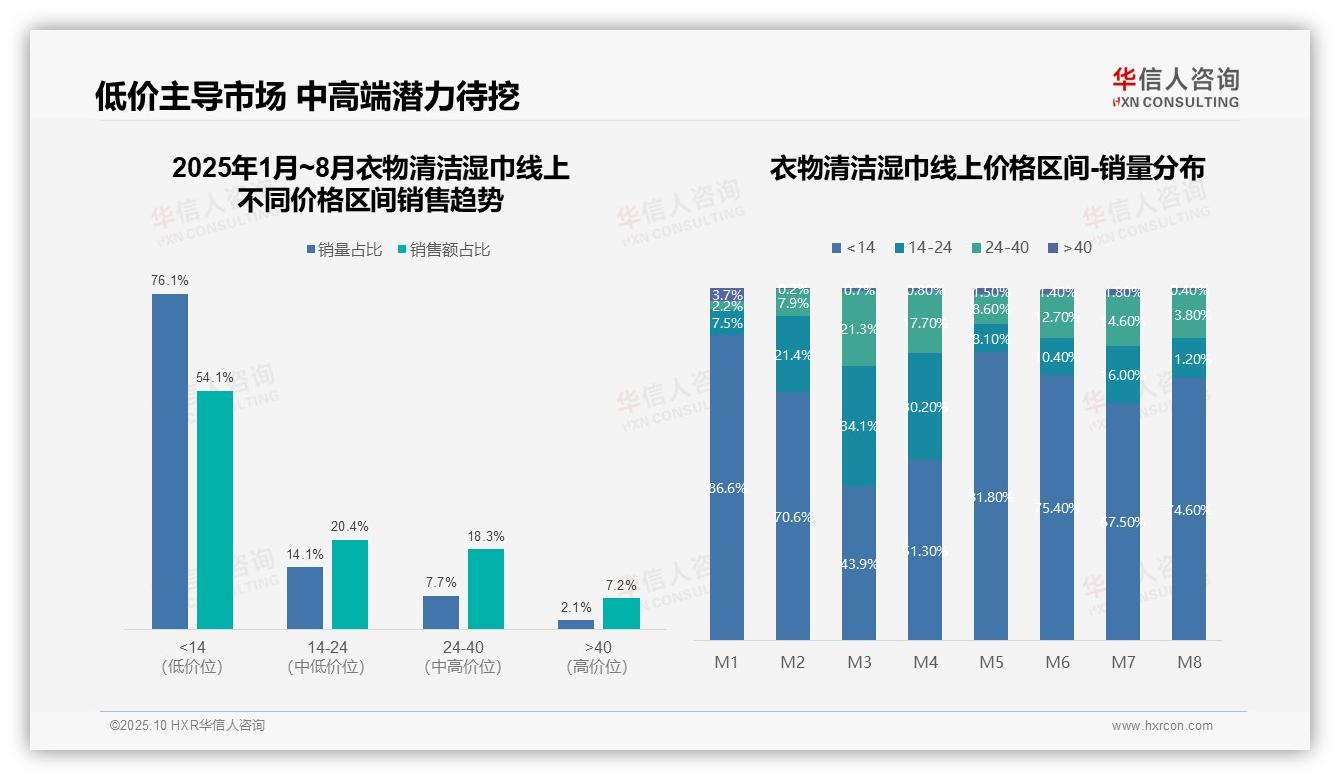 天猫平台衣物清洁湿巾销售额占比达78.5%——华信人咨询报告深度解析-2025年10月-衣物清洁湿巾-38