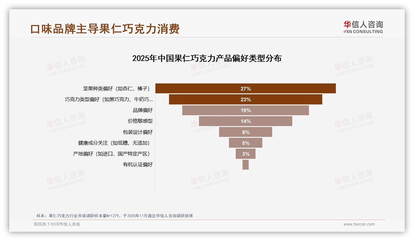 华信人咨询果仁巧克力趋势报告：41%大型电商平台成交，22%用户嫌价格偏高-2026年1月-果仁巧克力-38