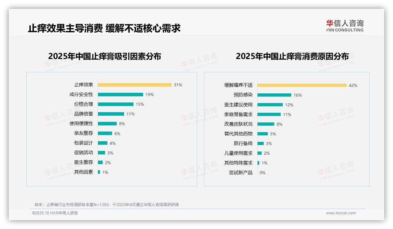 华信人咨询报告聚焦：缓解瘙痒不适占42%成消费核心原因-2025年10月-止痒膏-38