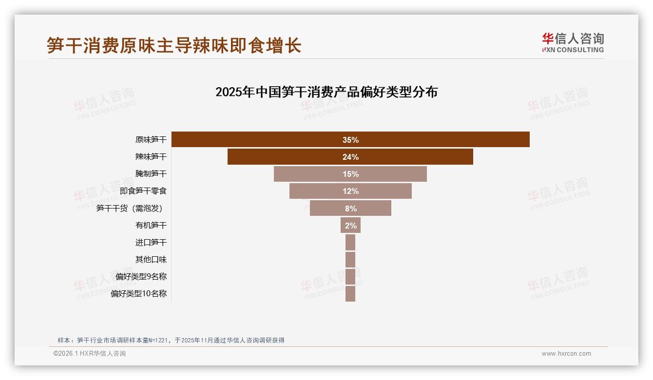 原味偏好35%占比35%主导笋干口味但24%辣味需求快速崛起——华信人咨询白皮书指出-2026年1月-笋干-38