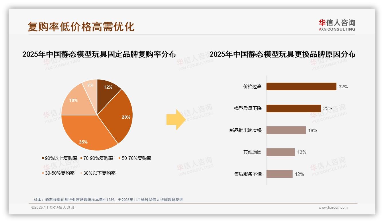 华信人咨询消费研究：国产静态模型玩具占比58%，品质优先32%人群愿为细节买单-2026年1月-静态模型玩具-38