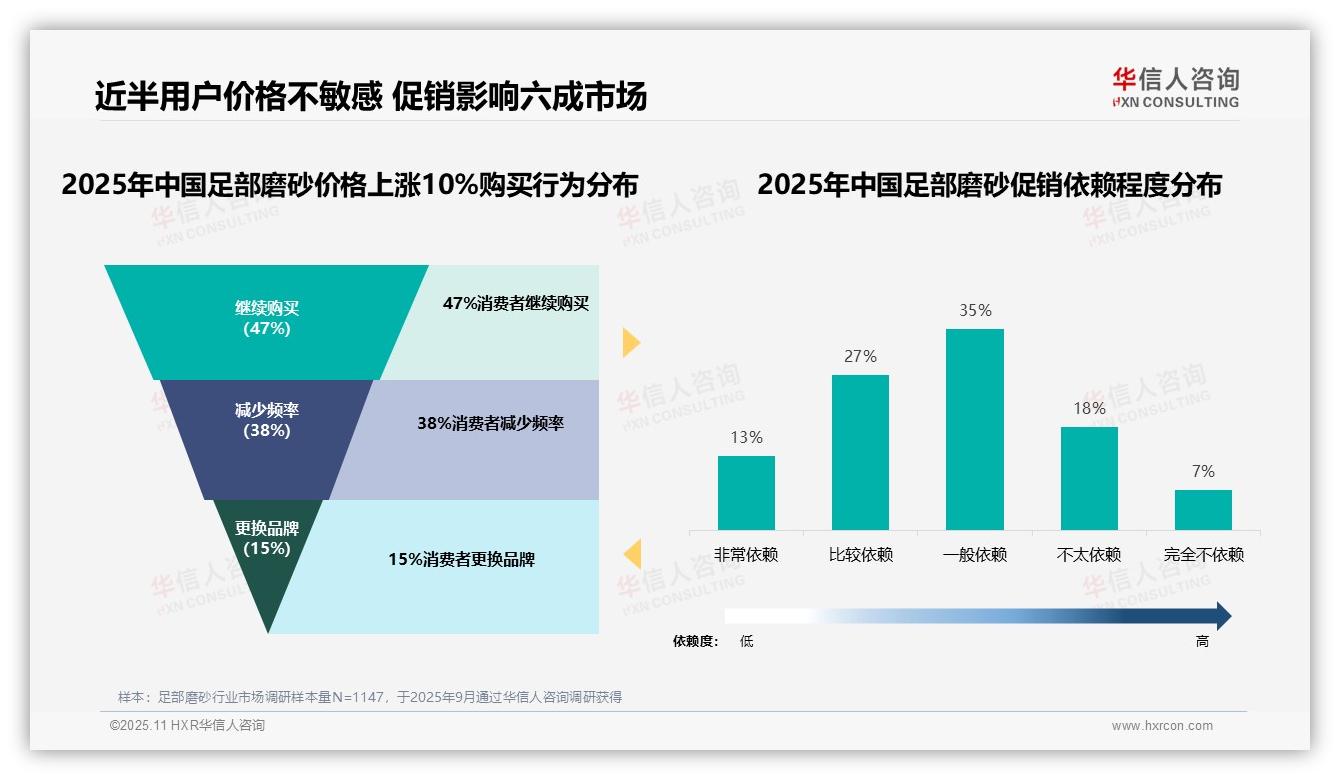 行业风向：华信人咨询报告提出47%消费者在价格上涨后仍购买足部磨砂-2025年11月-足部磨砂-38