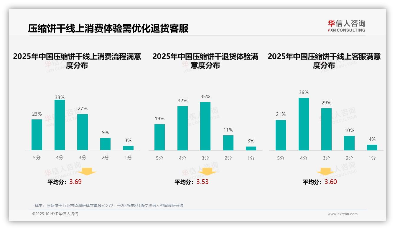 数据说话：华信人咨询报告指出压缩饼干消费者31%信任亲友推荐-2025年10月-压缩饼干-38