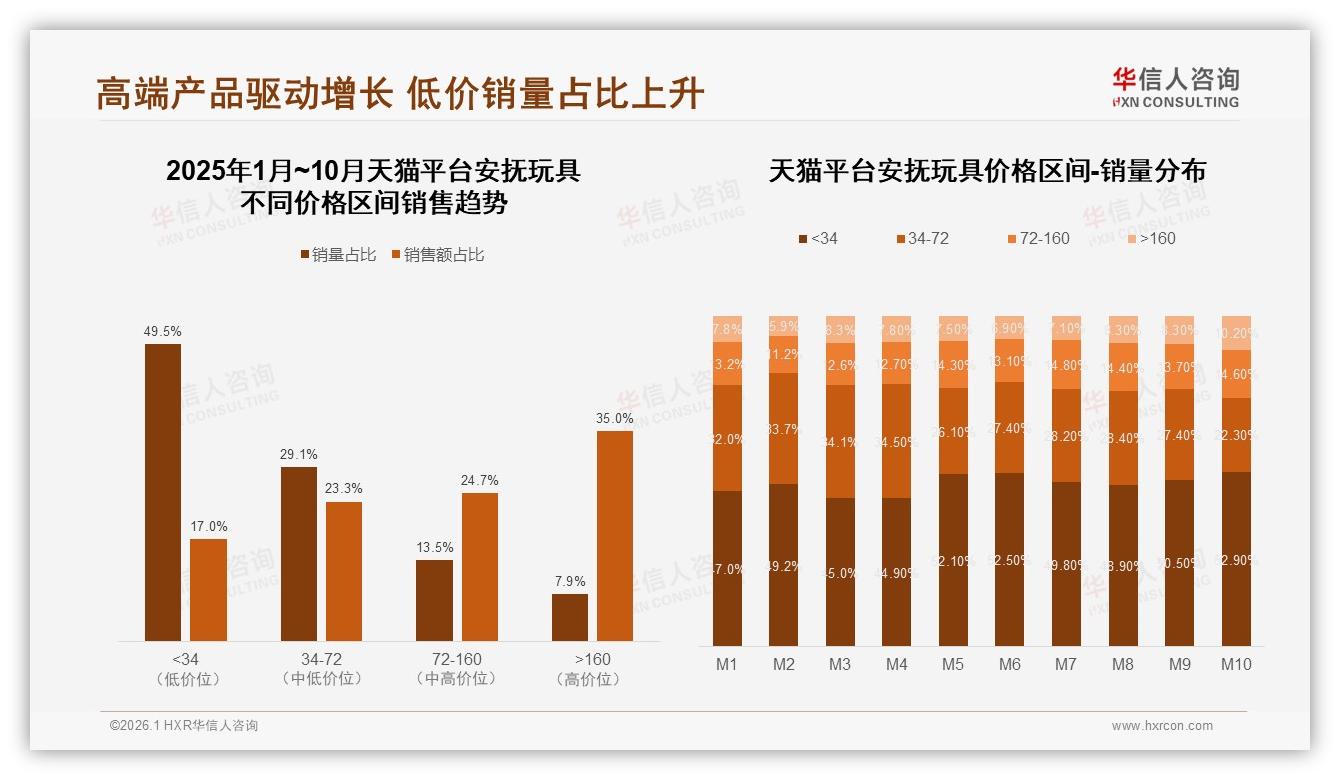 华信人咨询专题解读：31%消费者最需智能推荐，27%盼智能客服，数字化体验缺口明显-2026年1月-安抚玩具-38