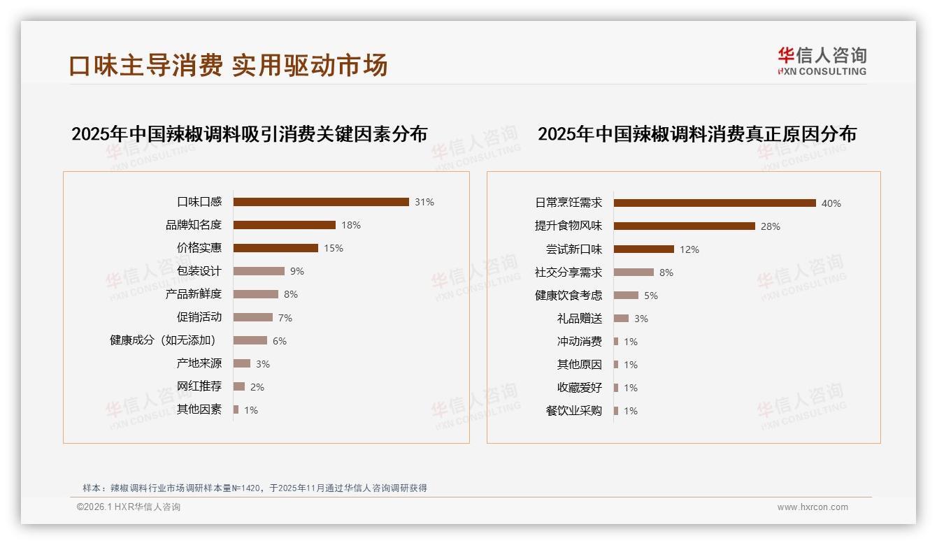 华信人咨询数据洞察：26至35岁占比34%辣椒调料消费，中青年家庭烹饪场景成金矿-2026年1月-辣椒调料-38