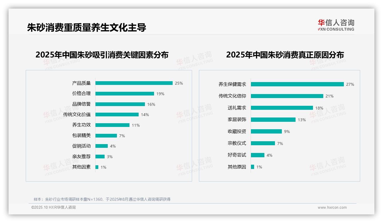 一文读懂60%消费者愿推荐朱砂产品：华信人咨询报告精编-2025年10月-朱砂-38