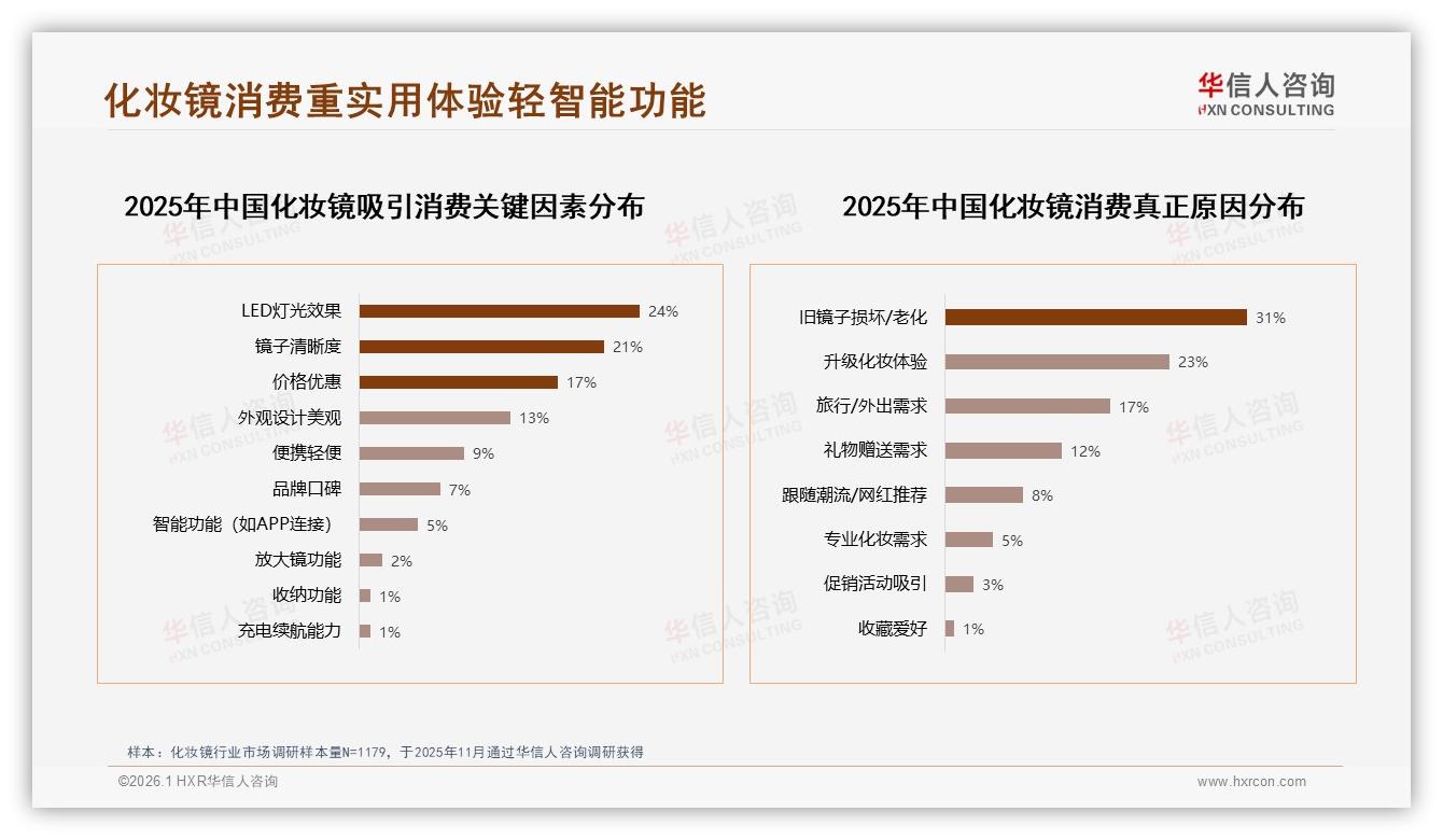 42%用户年购1次，华信人咨询深度调研：化妆镜耐用属性限频消费-2026年1月-化妆镜-38