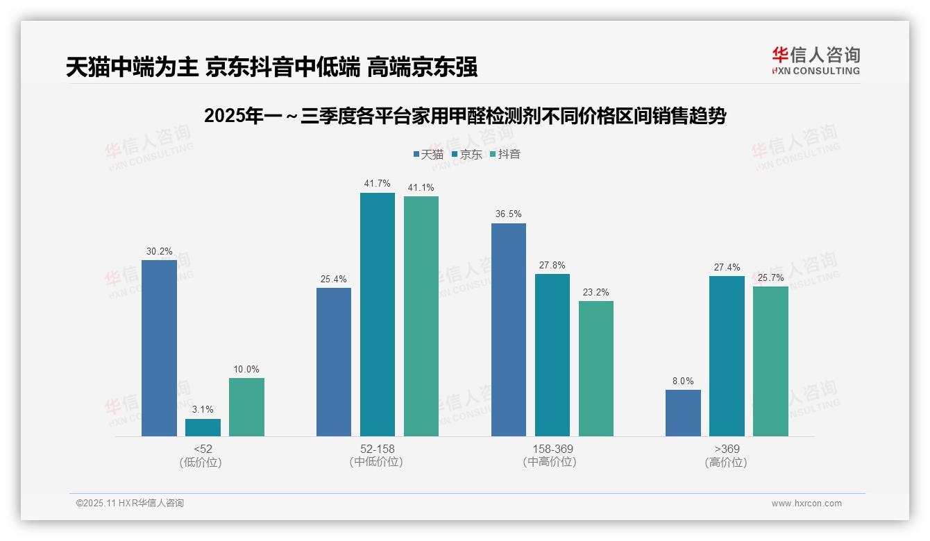 行业风向：华信人咨询报告提出京东高端甲醛检测剂销售占比27.4%-2025年11月-家用甲醛检测剂-38