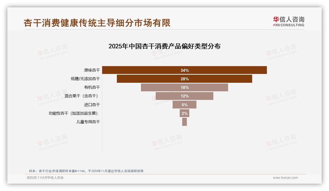 华信人咨询深度调研：32%口感不佳成杏干推荐最大阻力-2026年1月-杏干-38
