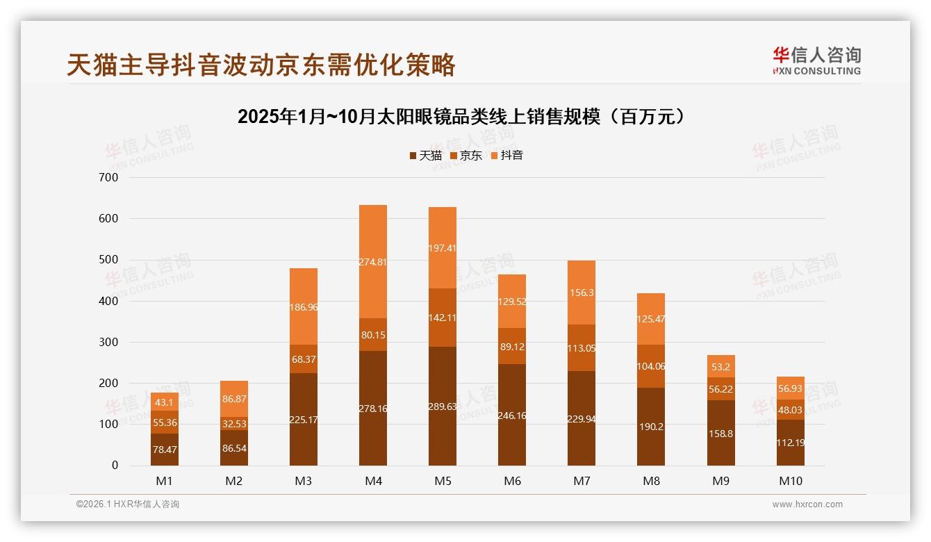 华信人咨询权威发布：天猫45%份额领跑太阳眼镜线上市场，抖音波动大标准差0.78亿-2026年1月-太阳眼镜-38