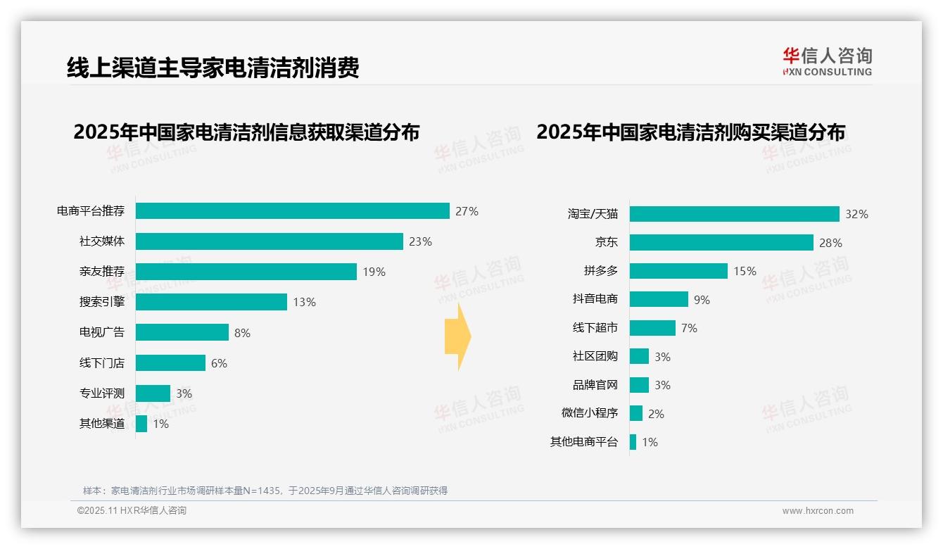 华信人咨询报告聚焦：喷雾式家电清洁剂占比38%主导消费者选择-2025年11月-家电清洁剂-38