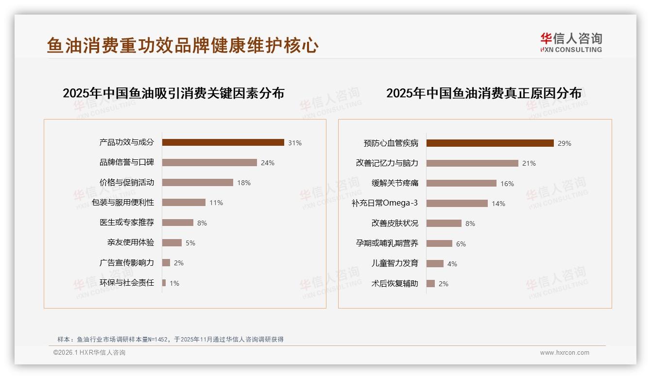 冬季鱼油消费32%达全年峰值100~200元中端支出占37%——华信人咨询热点快读-2026年1月-鱼油-38