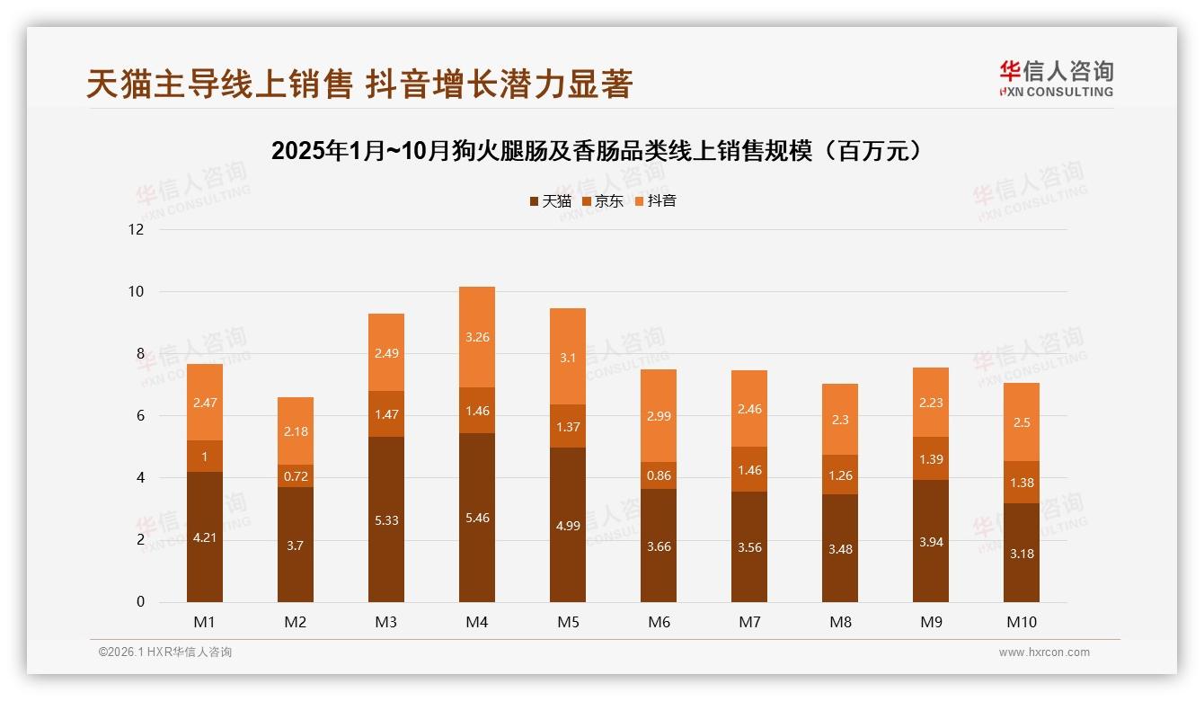 华信人咨询数据洞察：26~35岁女性占55%狗火腿肠及香肠中端消费主力-2026年1月-狗火腿肠及香肠-38
