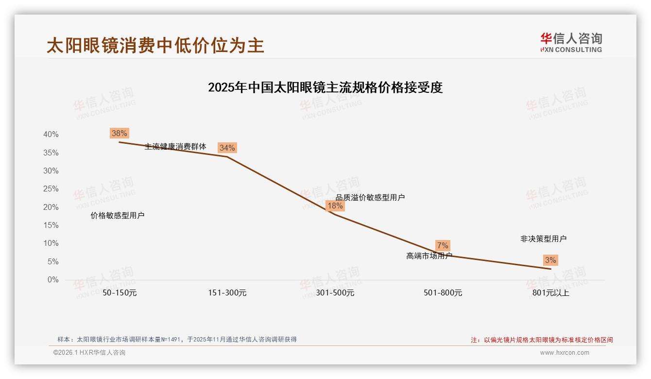 太阳眼镜68%低价段销量抢市场，249至900元仅8.5%量却贡献32.2%销售额——华信人咨询趋势雷达报告-2026年1月-太阳眼镜-38