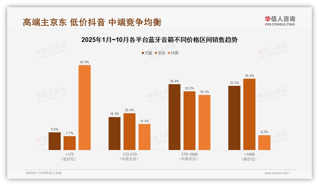 电商平台推荐占比32%蓝牙音箱线上购买成主流——华信人咨询研报速览-2026年1月-蓝牙音箱-38