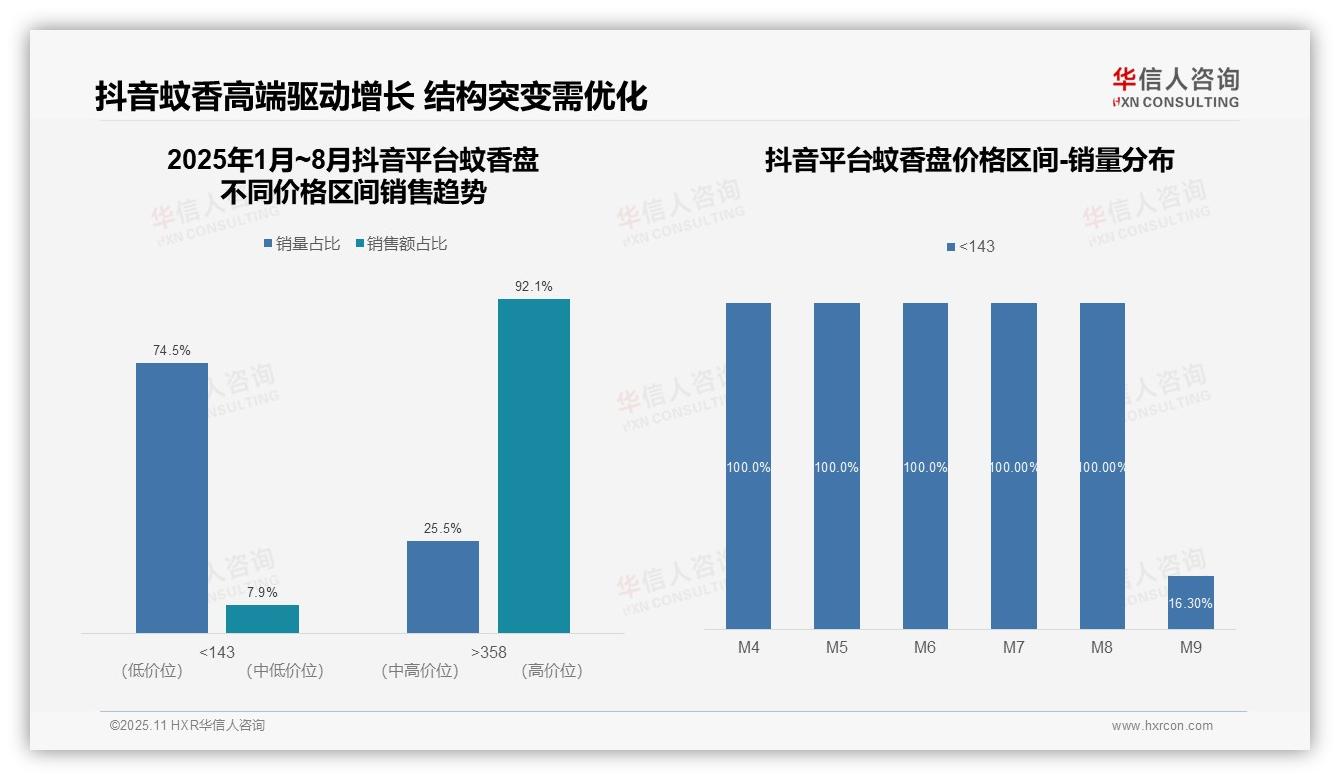 蚊香盘中高端价格带贡献90.7%销售额——华信人咨询白皮书核心观点-2025年11月-蚊香盘-38
