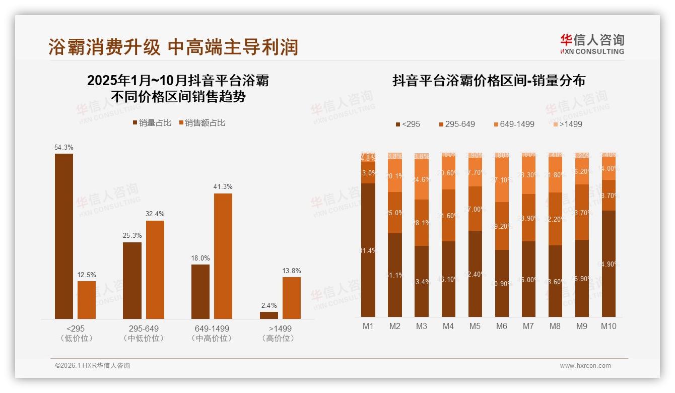 华信人咨询趋势雷达：电商40%渠道份额浴霸线上线下融合加速-2026年1月-浴霸-38