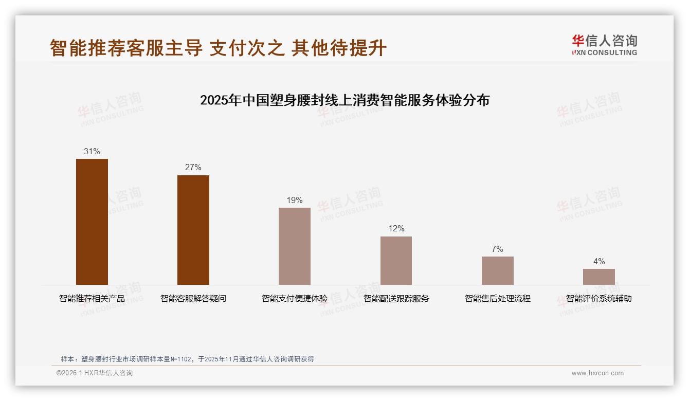 塑身腰封73%为低频消费，品牌复购率仅50~70%——华信人咨询报告披露-2026年1月-塑身腰封-38