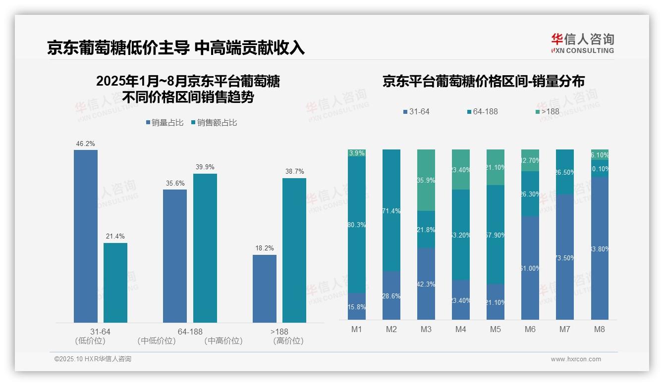 抖音葡萄糖中高价位销售占比52.4%，该趋势获华信人咨询报告支持-2025年10月-葡萄糖-38