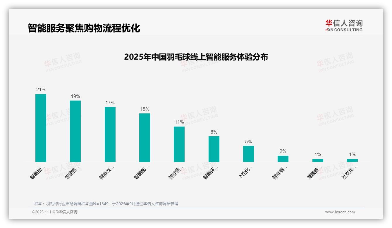 32%羽毛球消费者偏好亲友推荐——华信人咨询数据解读-2025年11月-羽毛球-38