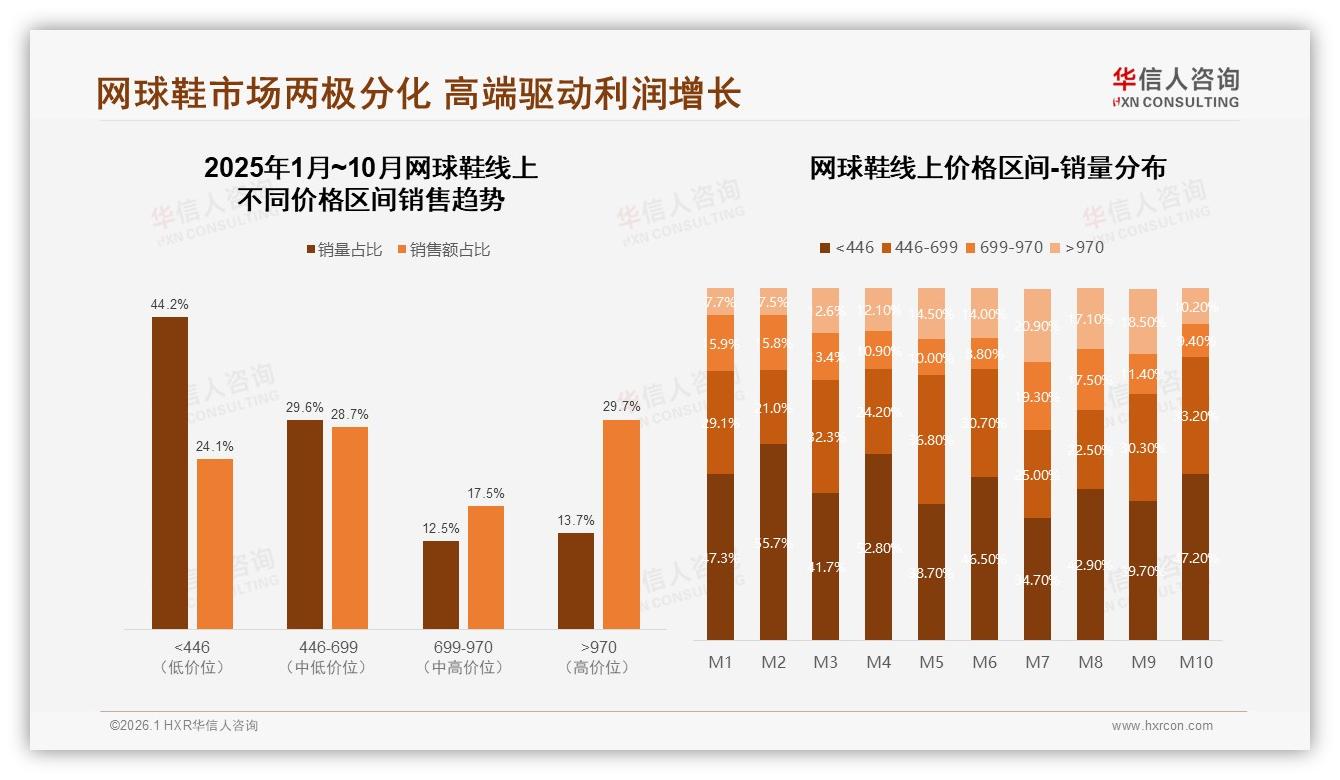华信人咨询品类洞察：500到800元价格带29%销售占比成网球鞋利润核心-2026年1月-网球鞋-38
