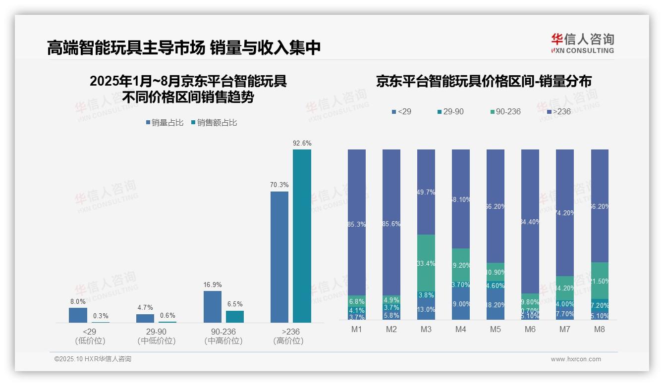 华信人咨询报告聚焦：高端智能玩具驱动92.6%市场销售额-2025年10月-智能玩具-38