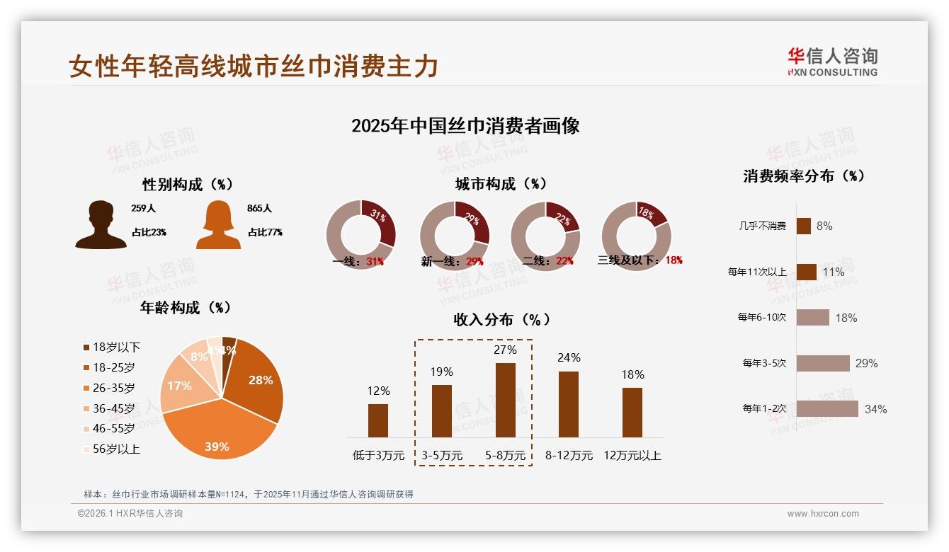 退换货体验仅58%满意成丝巾电商短板——华信人咨询专题解读-2026年1月-丝巾-38