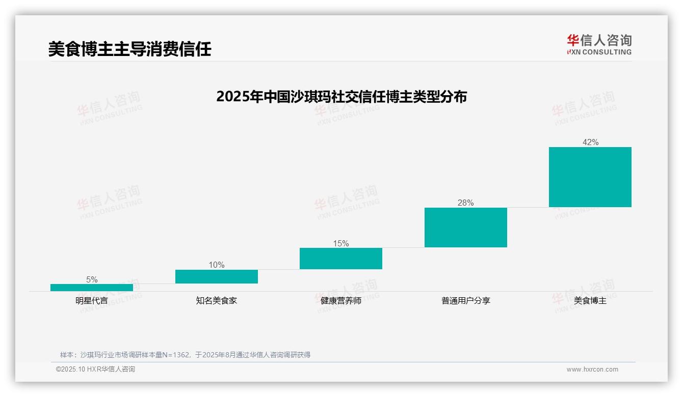 42%消费者最信任美食博主推荐——华信人咨询独家报告-2025年10月-沙琪玛-38