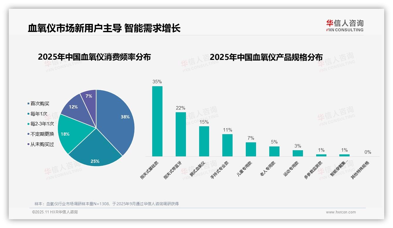 官方数据：华信人咨询报告显示血氧仪首次购买者占比38%引领市场扩张-2025年11月-血氧仪-38