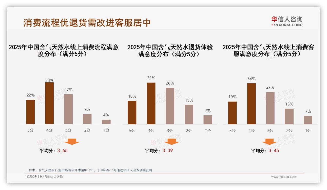 智能推荐与客服响应各22%需求，含气天然水数字体验升级迫在眉睫——华信人咨询白皮书指出-2026年1月-含气天然水-38