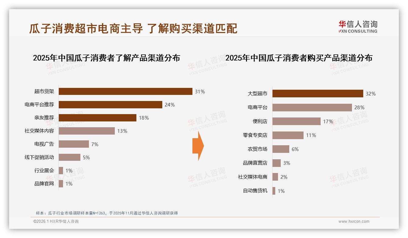 家庭休闲场景占27%瓜子消费，下午晚上67%时段红利——华信人咨询消费研究-2026年1月-瓜子-38