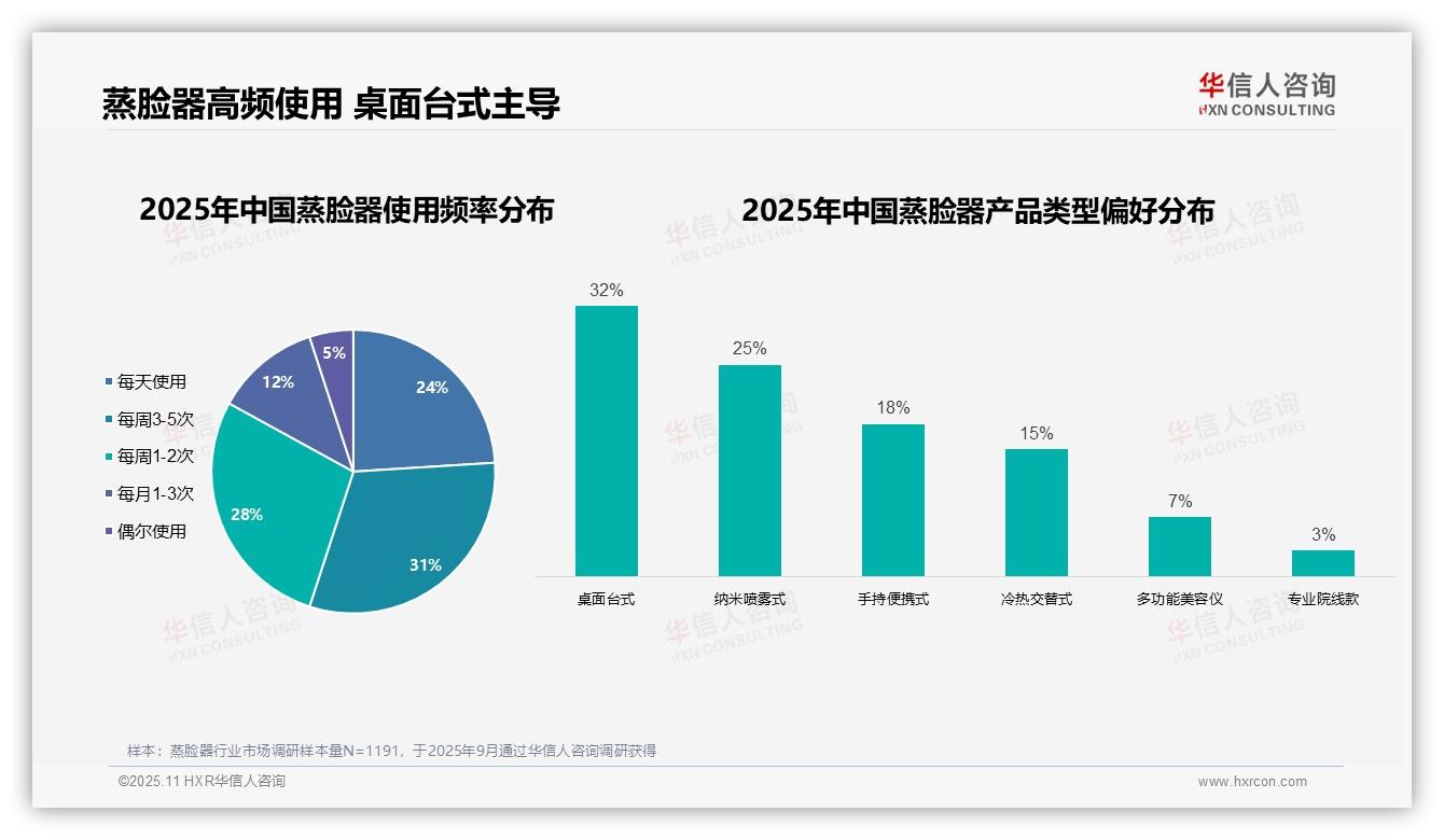 蒸脸器消费者女性占比77%——华信人咨询趋势报告摘要-2025年11月-蒸脸器-38