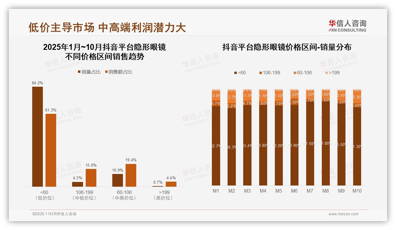 华信人咨询趋势雷达：高端价段占8.1%销量贡献30.1%隐形眼镜利润-2026年1月-隐形眼镜-38