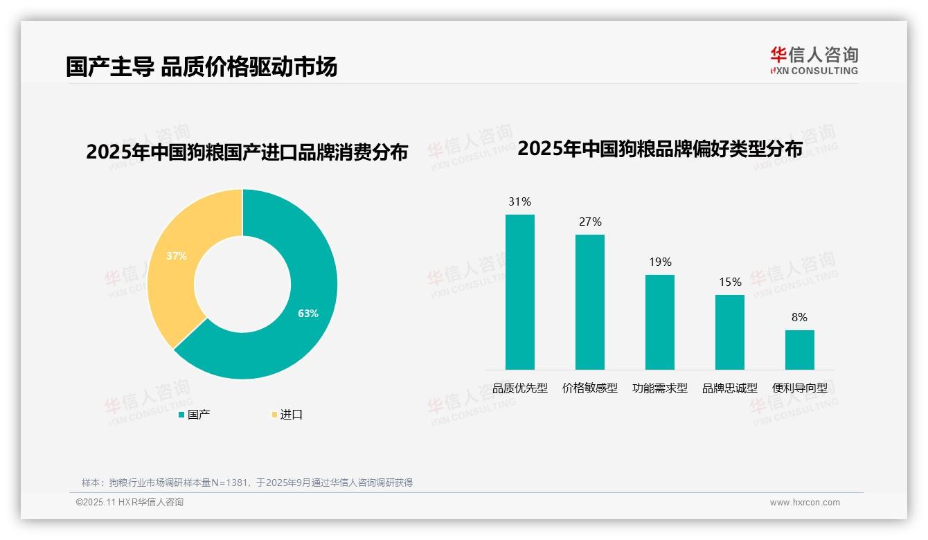 官方数据：华信人咨询报告显示63%狗粮消费者青睐国产品牌-2025年11月-狗粮-38