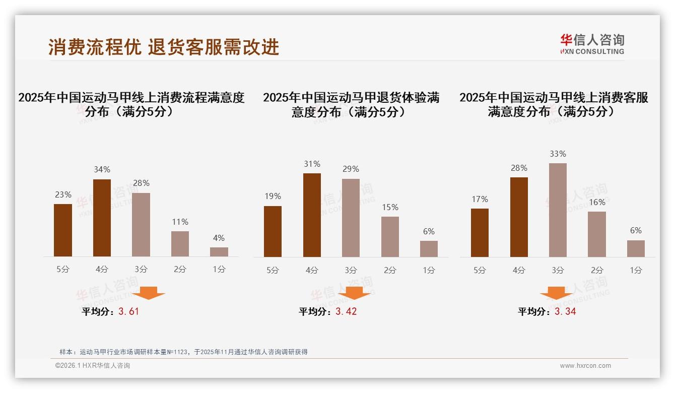 运动马甲周末白天34%购买高峰品牌抢位黄金时段——华信人咨询白皮书指出-2026年1月-运动马甲-38