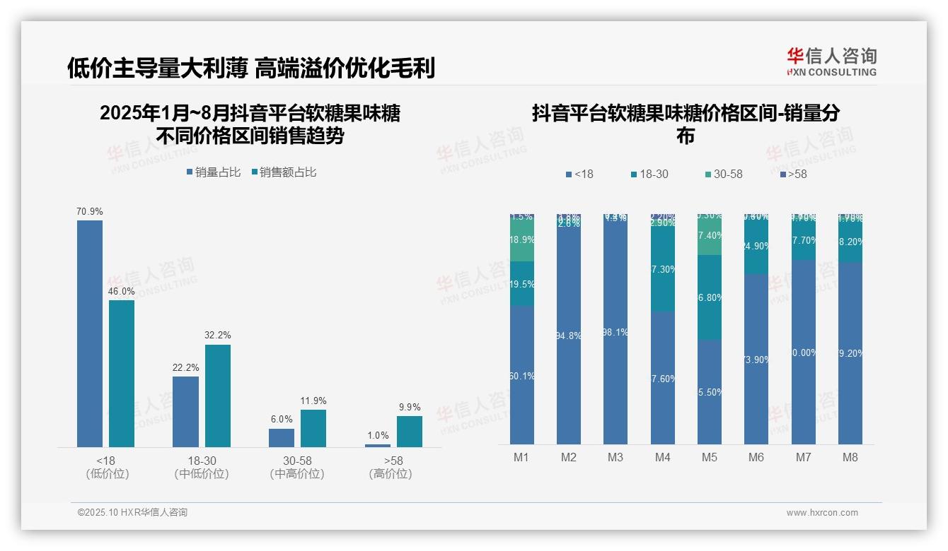 华信人咨询发布专项报告：62.5%软糖果味糖销量来自低价产品-2025年10月-软糖果味糖-38