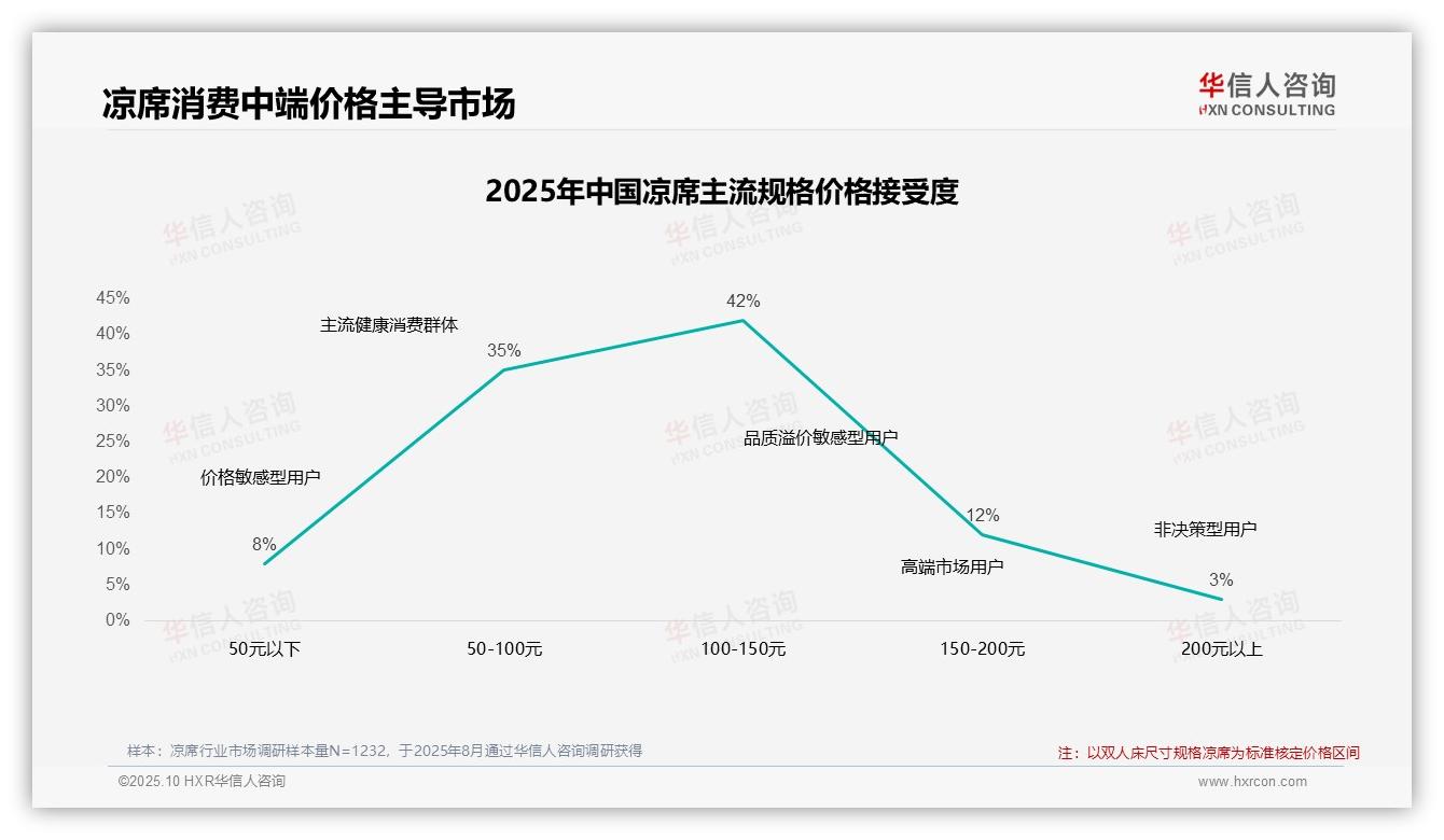 据华信人咨询报告：42%消费者青睐中端凉席-2025年10月-凉席-38