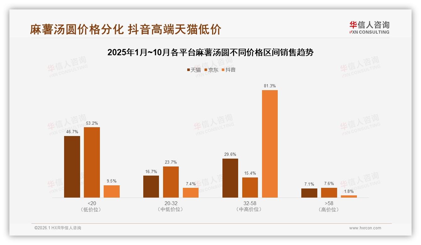华信人咨询独家披露：抖音66.7%销售额占比成麻薯汤圆第一渠道-2026年1月-麻薯汤圆-38