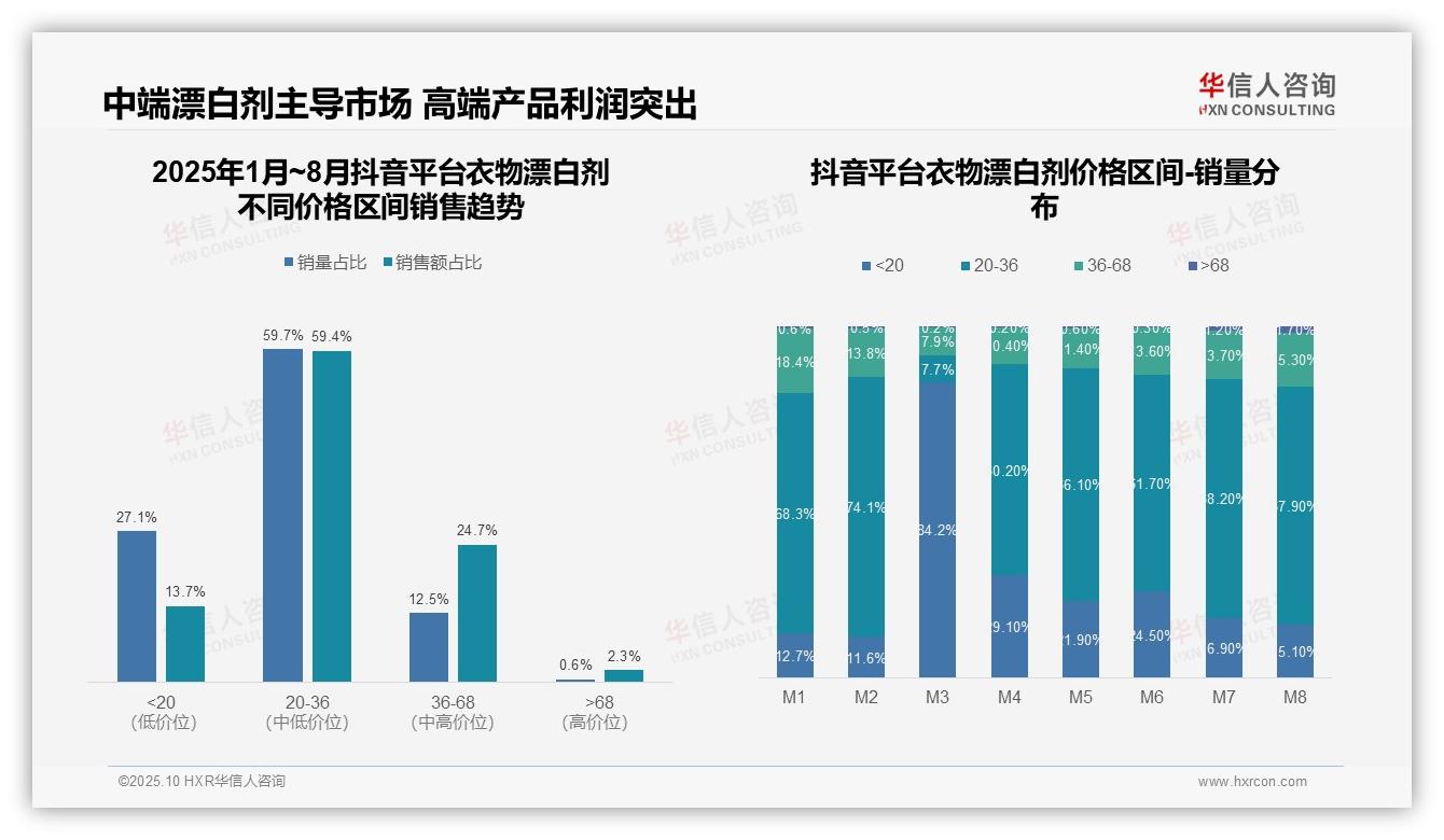 华信人咨询报告揭示：衣物漂白剂低价销量占比69.6%揭示消费降级-2025年10月-衣物漂白剂-38