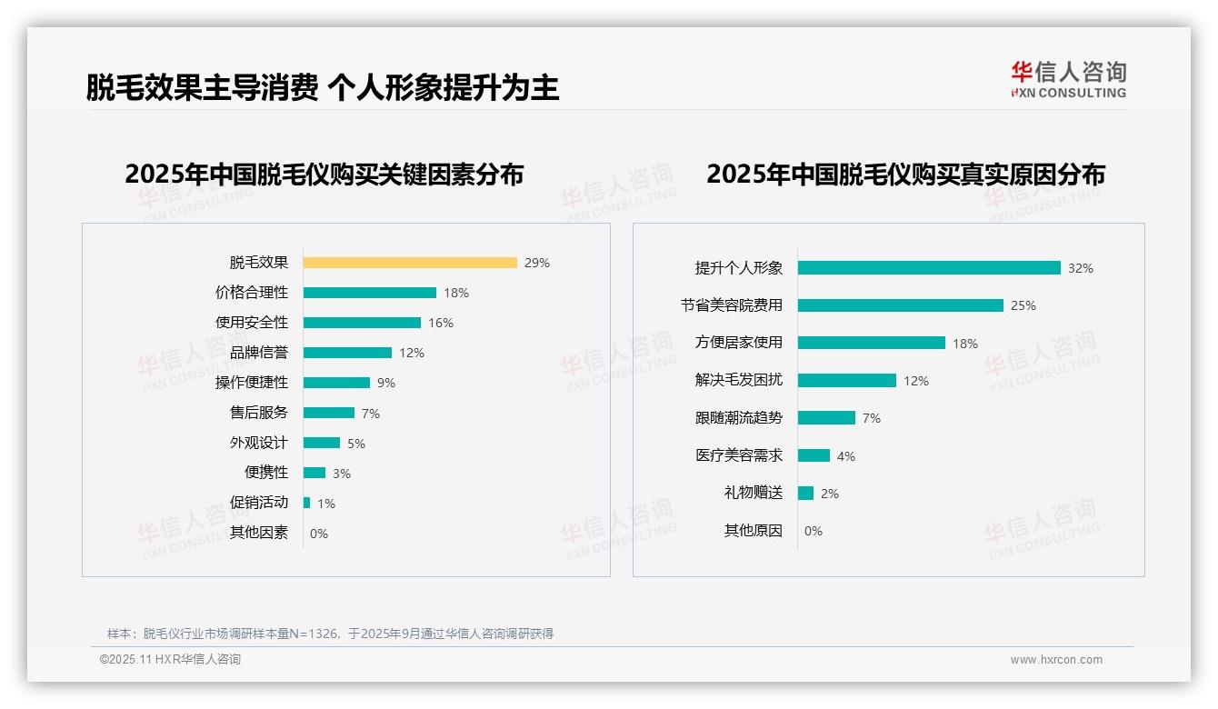 华信人咨询报告揭示：脱毛效果为首要因素占比29%-2025年11月-脱毛仪-38