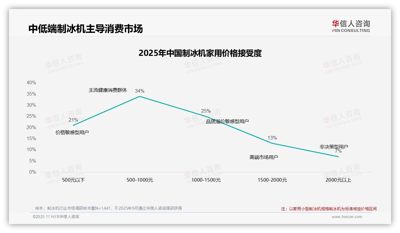 重磅发现：42%消费者在价格上涨10%时坚持购买，华信人咨询报告发布-2025年11月-制冰机-38