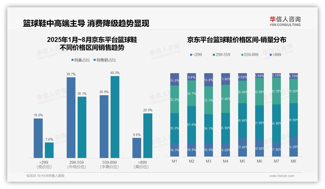 抖音平台55.3%销量来自低价产品——华信人咨询白皮书核心观点-2025年10月-篮球鞋-38