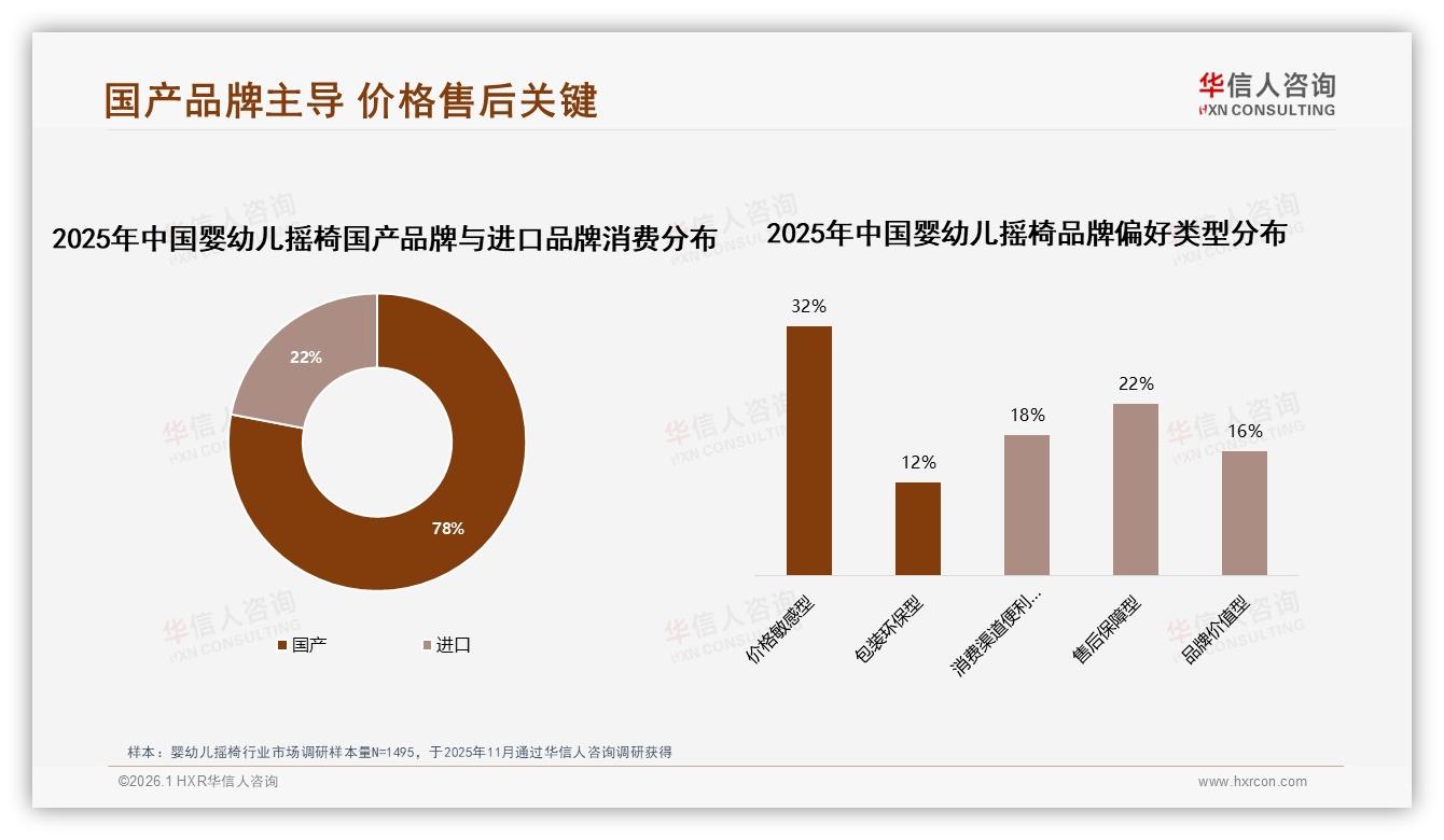 78%国产品牌主导婴幼儿摇椅市场，性价比与售后成制胜关键——华信人咨询年度复盘-2026年1月-婴幼儿摇椅-38