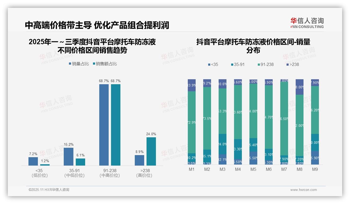 87.8%销售额来自中高端产品，该趋势获华信人咨询报告支持-2025年11月-摩托车防冻液-38