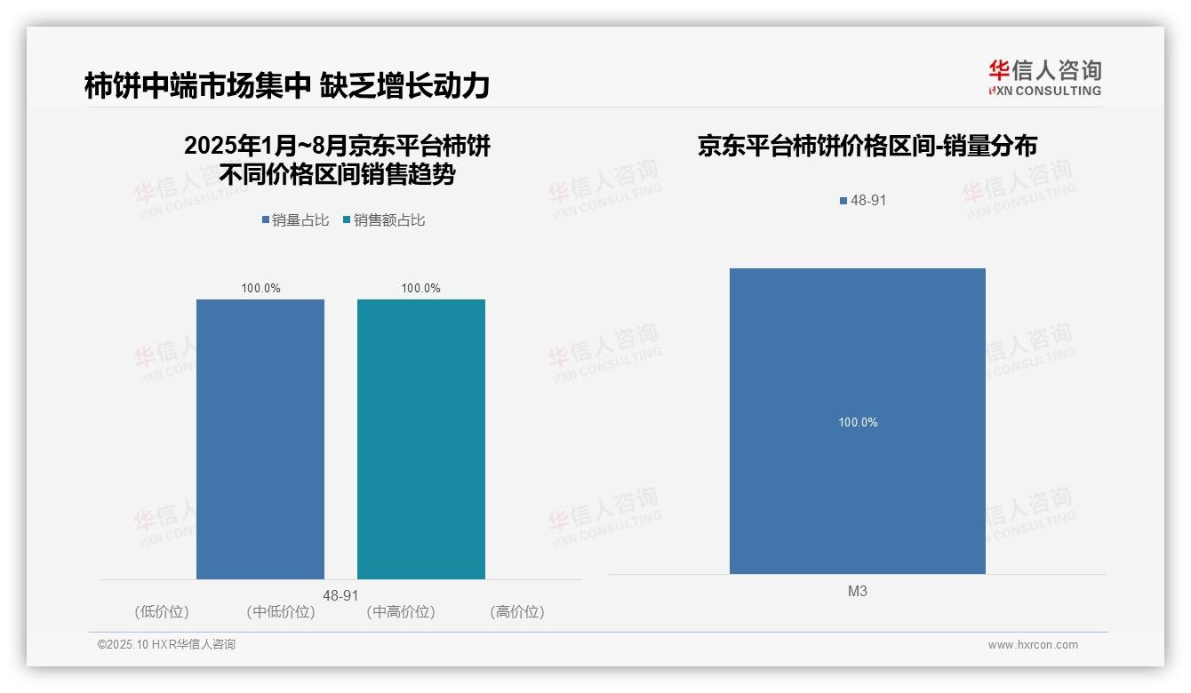 华信人咨询报告揭示：中高端柿饼贡献45.8%销售额-2025年10月-柿饼-38
