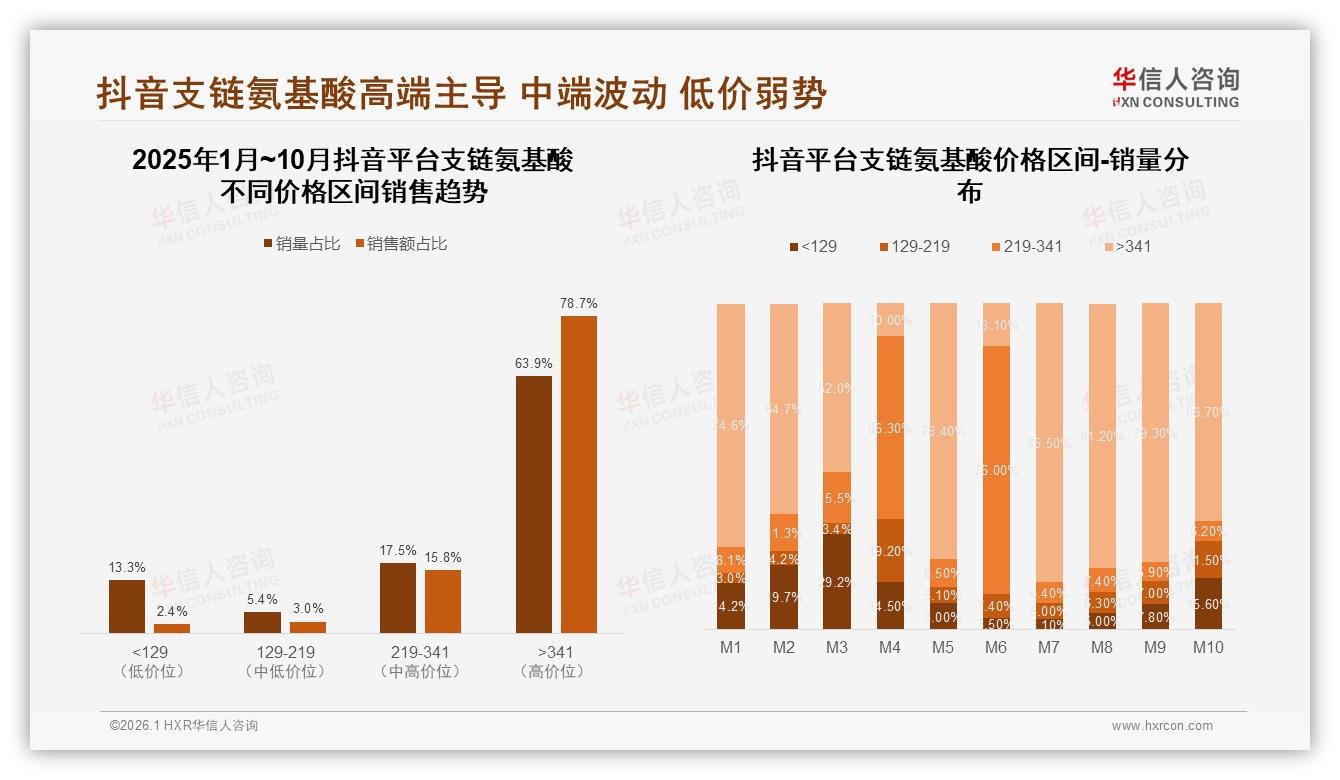 支链氨基酸341元高端价格带78.7%销售额占比，抖音63.9%销量集中——华信人咨询趋势雷达-2026年1月-支链氨基酸-38
